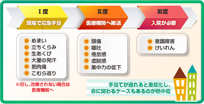 誰でも危険 熱中症の重症化はこんなに怖い 安全標識 安全用品 安全工事看板の つくし工房