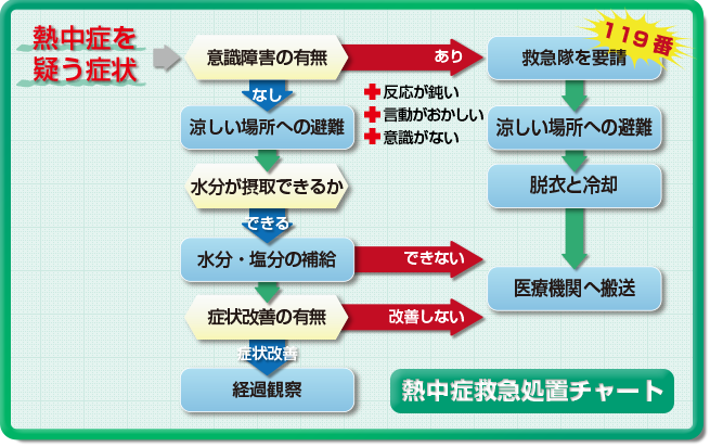 熱中症対策に無理と過信は禁物