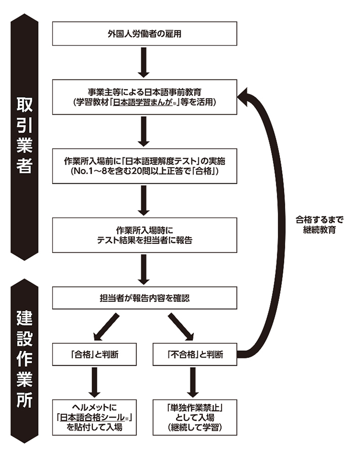 「日本語理解度テスト」運用の流れ